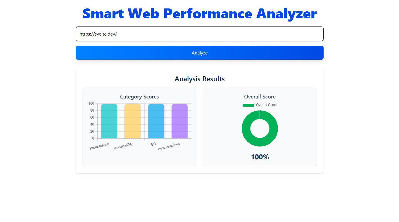 A dashboard displaying web performance analysis results with charts and scores